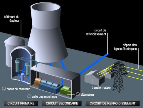 Centrale nucléaire Centrale nucléaire