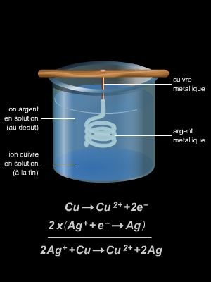 Réactions d'oxydoréduction Réactions d'oxydoréduction