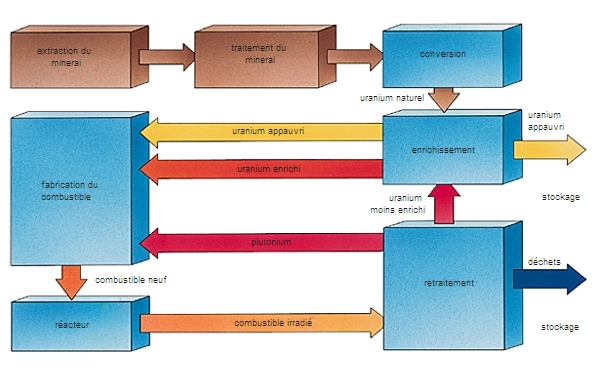Traitement d'un combustible nucléaire Traitement d'un combustible nucléaire