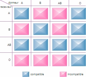 Table de compatibilité des groupes sanguins Table de compatibilité des groupes sanguins