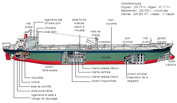 Constitution d'un pétrolier Constitution d'un pétrolier