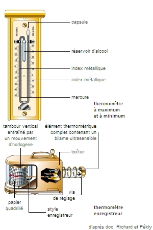 Thermomètres Thermomètres