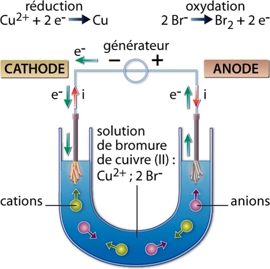 électrolyse cuivre/brome électrolyse cuivre/brome